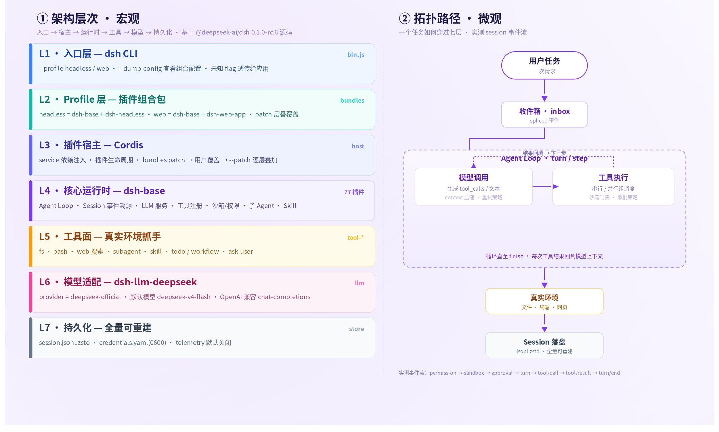 DSH 源码架构图：七层架构 + Agent 闭环拓扑