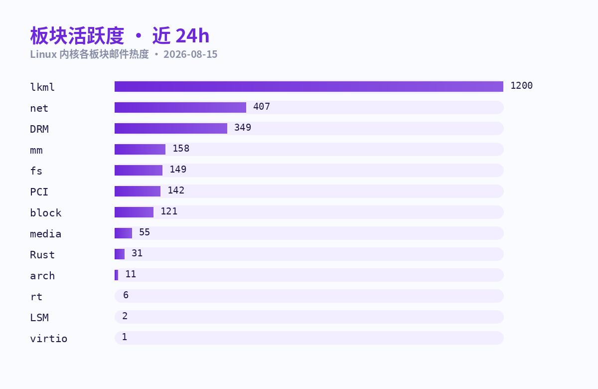 板块活跃度条形图 · 近 24h