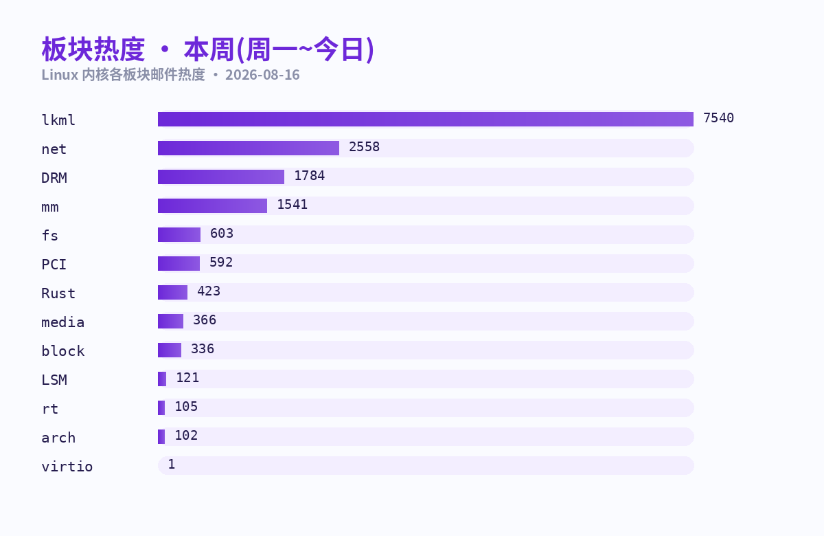 板块活跃度条形图 · 本周（周一~周日）
