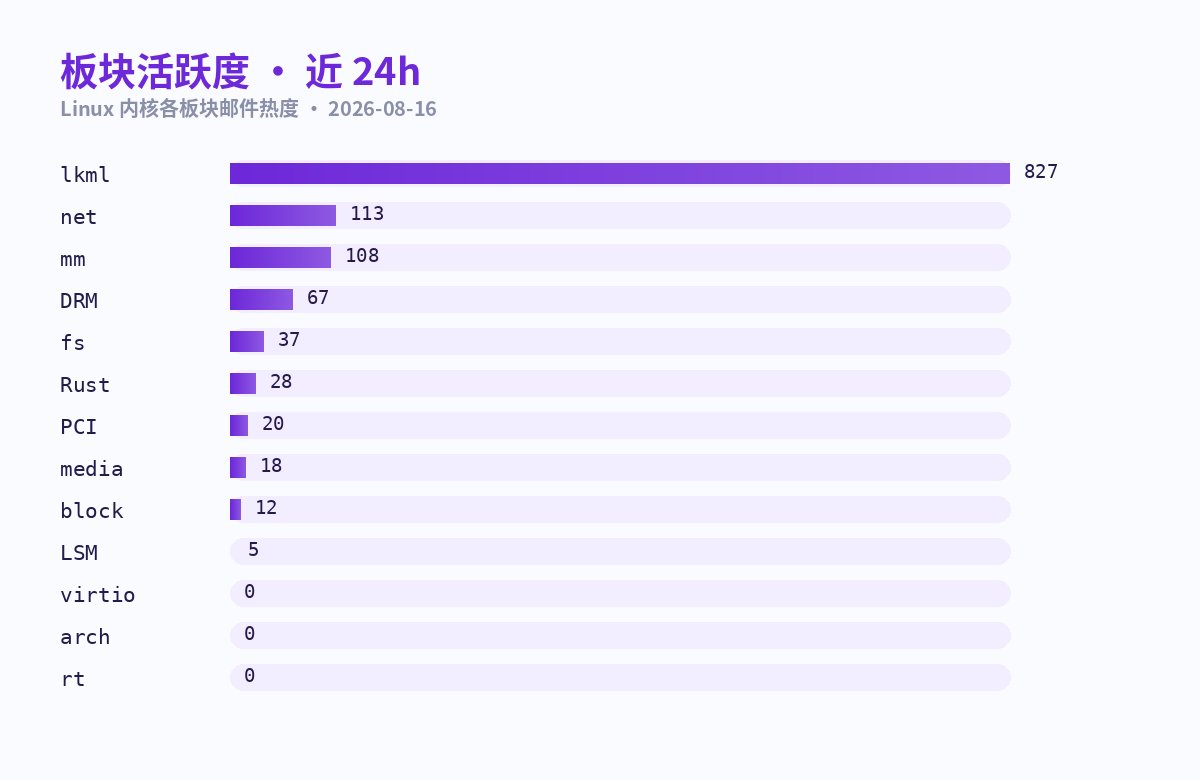 板块活跃度条形图 · 近 24h