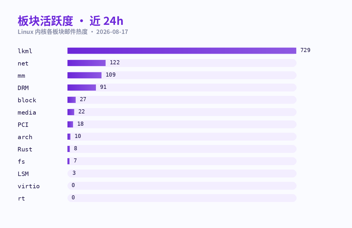 板块活跃度条形图 · 近 24h