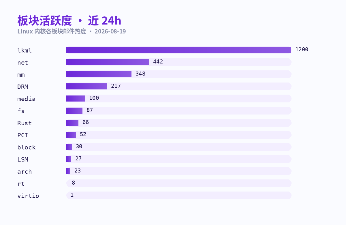 板块活跃度条形图 · 近 24h（lkml 1200 · net 442 · mm 348 居前）
