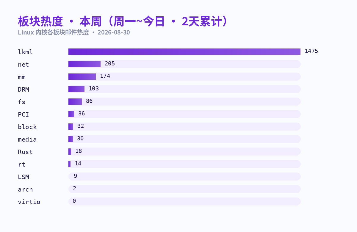 板块活跃度条形图 · 本周（周一~今日 · 2天累计）