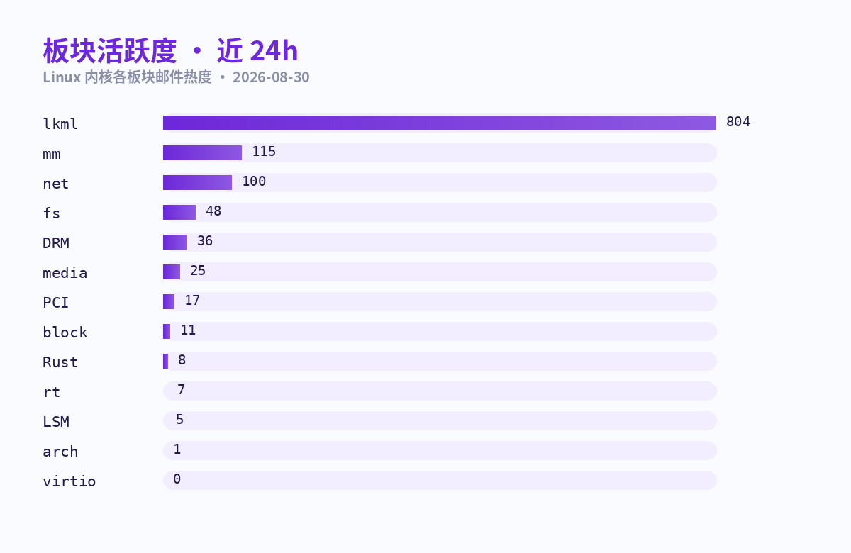 板块活跃度条形图 · 近 24h（lkml 804 · mm 115 · net 100 居前）