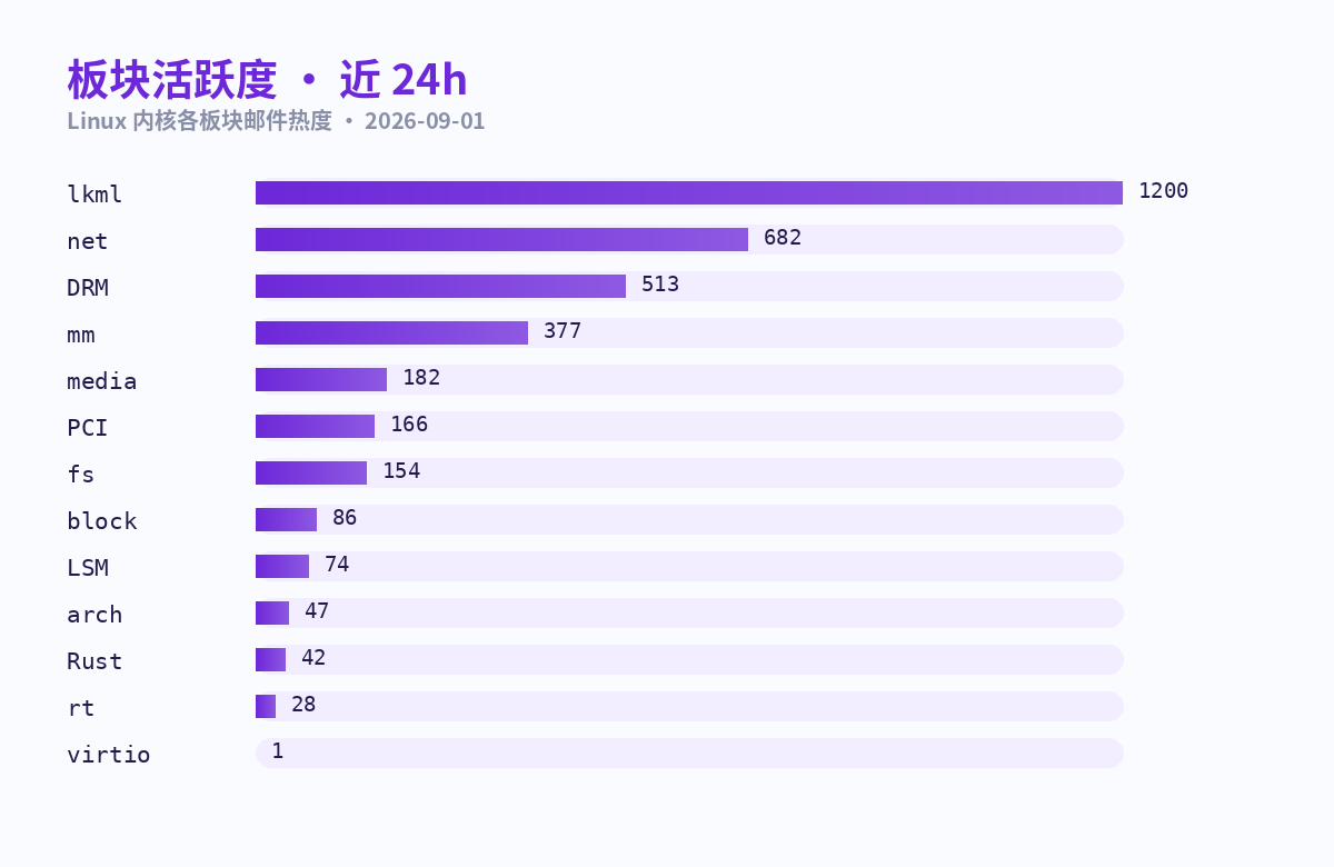 板块活跃度条形图 · 近 24h（lkml 1200 · net 682 · DRM 513 居前）