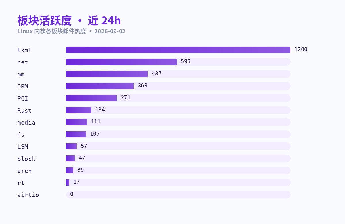 板块活跃度条形图 · 近 24h（lkml 1200 · net 593 · mm 437 居前）