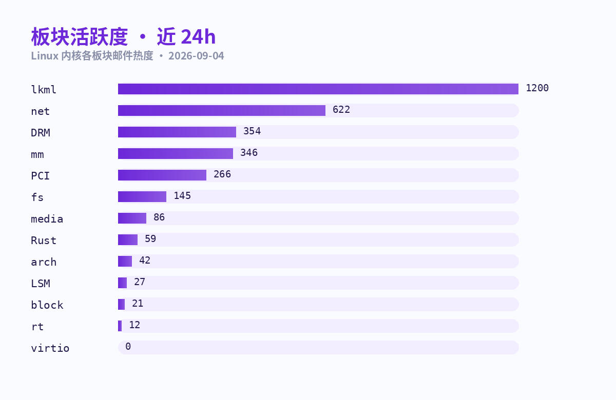 板块活跃度条形图 · 近 24h（lkml 1200 · net 622 · DRM 354 居前）