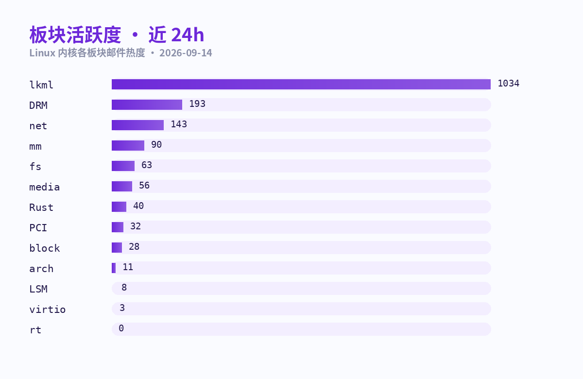板块活跃度条形图 · 近 24h