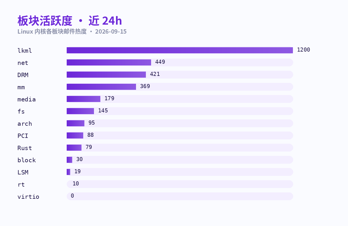 板块活跃度条形图 · 近 24h · 13 板块