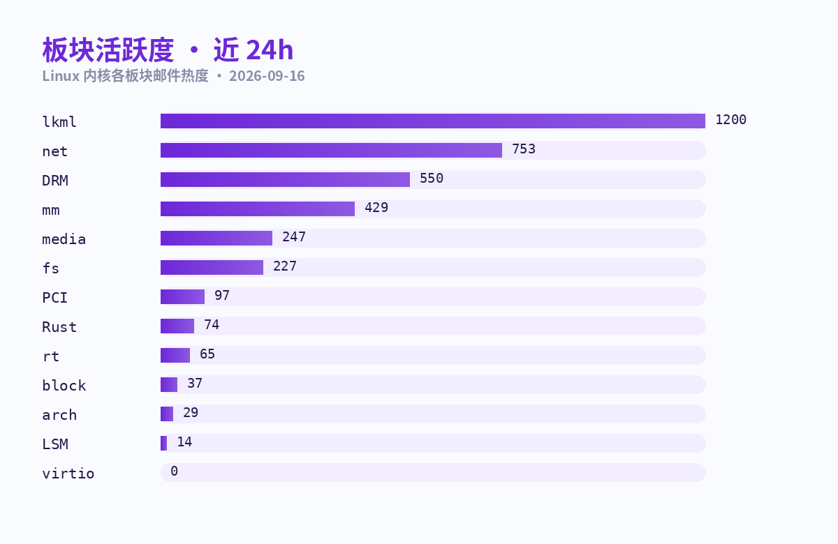 板块活跃度条形图 · 近 24h · 全 13 列表