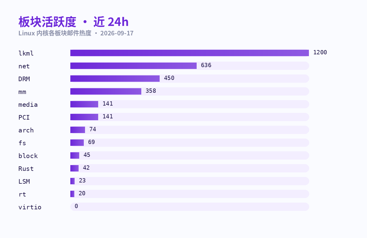 板块活跃度条形图 · 近 24h · 全 13 列表