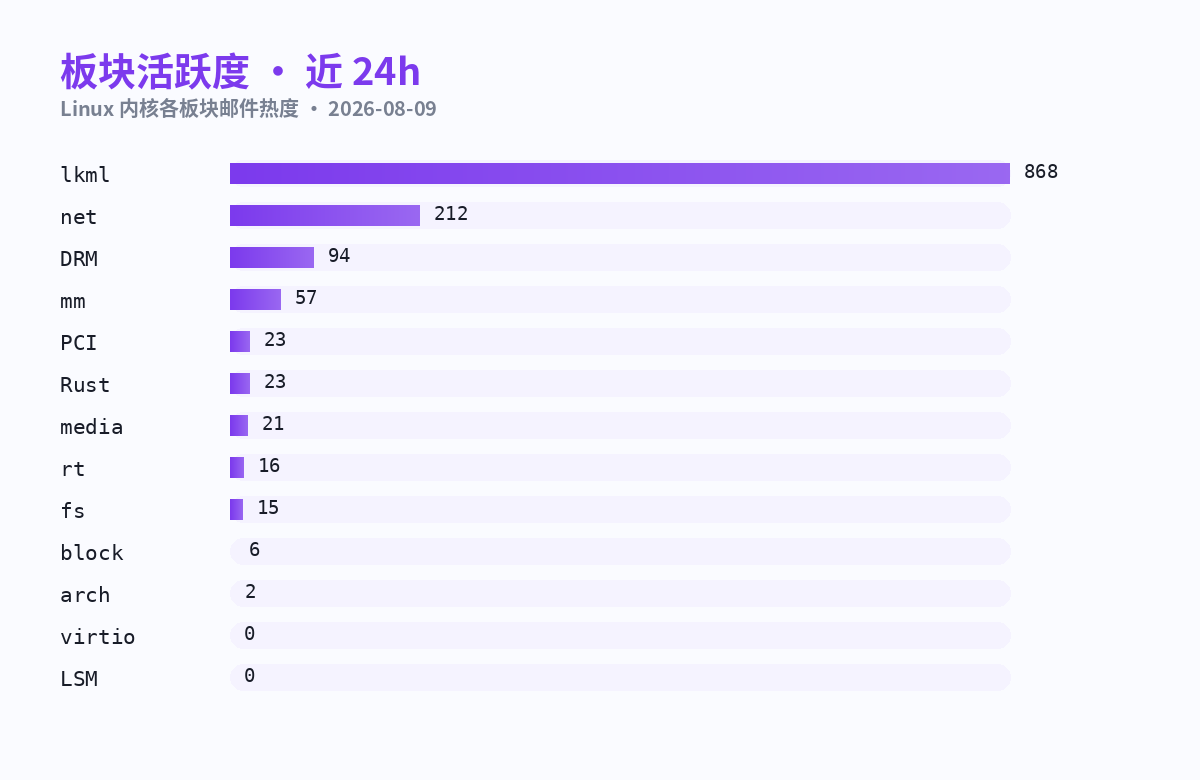 板块活跃度条形图 · 近 24h